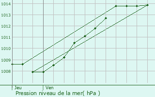 Graphe de la pression atmosphrique prvue pour Iron