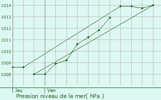 Graphe de la pression atmosphrique prvue pour Petit-Verly