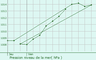 Graphe de la pression atmosphrique prvue pour Estres