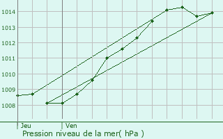 Graphe de la pression atmosphrique prvue pour Le Verguier