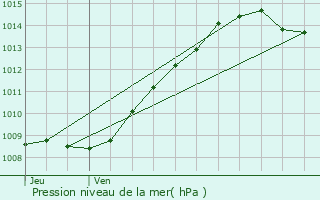 Graphe de la pression atmosphrique prvue pour Albert