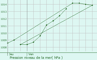 Graphe de la pression atmosphrique prvue pour Jussy