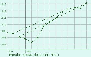 Graphe de la pression atmosphrique prvue pour Maizey