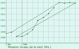 Graphe de la pression atmosphrique prvue pour Nouvion-le-Comte