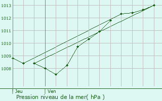 Graphe de la pression atmosphrique prvue pour Burey-la-Cte