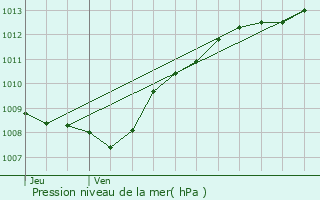 Graphe de la pression atmosphrique prvue pour Montbras