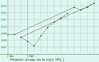 Graphe de la pression atmosphrique prvue pour Clermont-en-Argonne