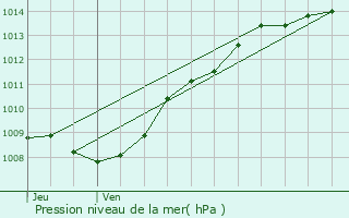 Graphe de la pression atmosphrique prvue pour Agnicourt-et-Schelles