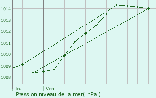 Graphe de la pression atmosphrique prvue pour Neuflieux