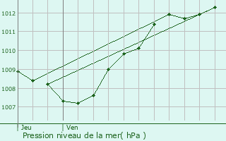 Graphe de la pression atmosphrique prvue pour Pierrepont-sur-l