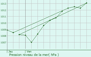 Graphe de la pression atmosphrique prvue pour Rigny-la-Salle