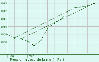 Graphe de la pression atmosphrique prvue pour Taillancourt