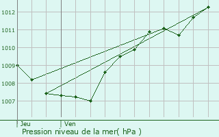 Graphe de la pression atmosphrique prvue pour Illzach