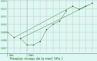 Graphe de la pression atmosphrique prvue pour Vaubexy