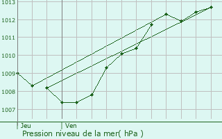 Graphe de la pression atmosphrique prvue pour Bazegney