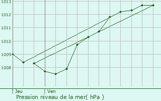 Graphe de la pression atmosphrique prvue pour Vicherey