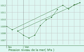 Graphe de la pression atmosphrique prvue pour Champ-le-Duc