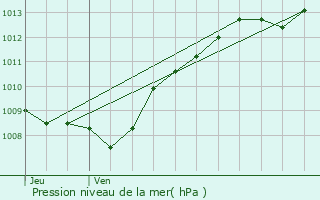 Graphe de la pression atmosphrique prvue pour Vouthon-Haut