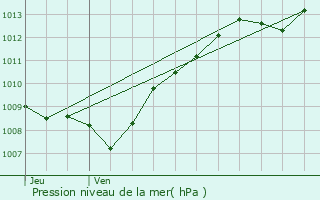 Graphe de la pression atmosphrique prvue pour Midrevaux