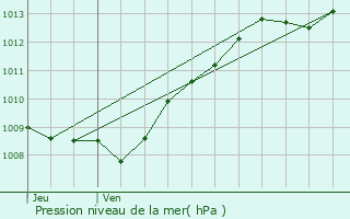 Graphe de la pression atmosphrique prvue pour Demange-aux-Eaux