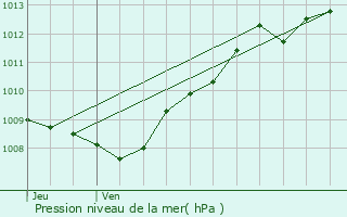 Graphe de la pression atmosphrique prvue pour Champdray