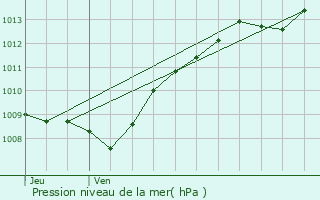 Graphe de la pression atmosphrique prvue pour Guerpont