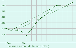 Graphe de la pression atmosphrique prvue pour Dammarie-sur-Saulx