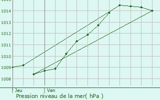 Graphe de la pression atmosphrique prvue pour Genvry