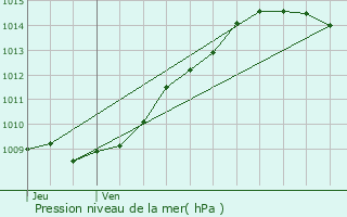 Graphe de la pression atmosphrique prvue pour Laberlire