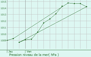 Graphe de la pression atmosphrique prvue pour Rouvillers