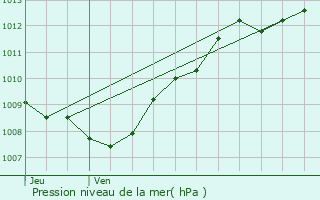 Graphe de la pression atmosphrique prvue pour Mmnil