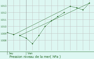 Graphe de la pression atmosphrique prvue pour Vavincourt