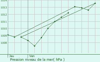 Graphe de la pression atmosphrique prvue pour Ville-sur-Saulx