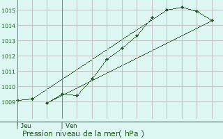 Graphe de la pression atmosphrique prvue pour La Hrelle