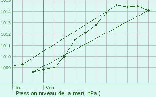 Graphe de la pression atmosphrique prvue pour Machemont