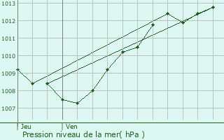 Graphe de la pression atmosphrique prvue pour Harol