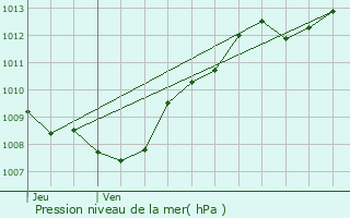 Graphe de la pression atmosphrique prvue pour Attigny