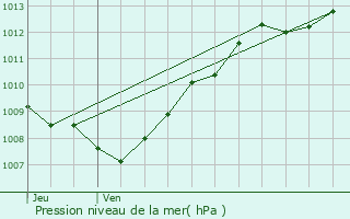 Graphe de la pression atmosphrique prvue pour Urimnil