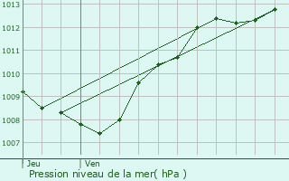 Graphe de la pression atmosphrique prvue pour Valleroy-le-Sec