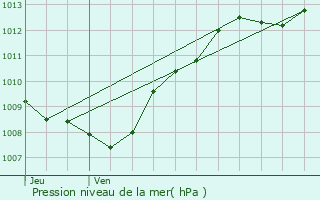 Graphe de la pression atmosphrique prvue pour Viviers-le-Gras