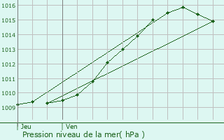 Graphe de la pression atmosphrique prvue pour Cempuis