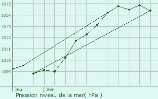 Graphe de la pression atmosphrique prvue pour Rivecourt