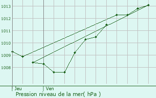 Graphe de la pression atmosphrique prvue pour Le Mnil