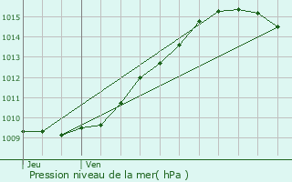 Graphe de la pression atmosphrique prvue pour Reuil-sur-Brche