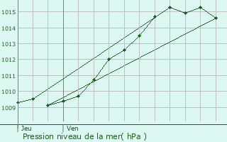 Graphe de la pression atmosphrique prvue pour Ansacq