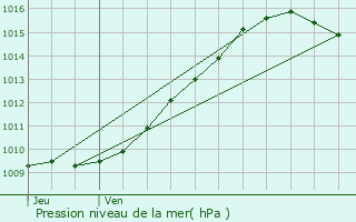 Graphe de la pression atmosphrique prvue pour Halloy