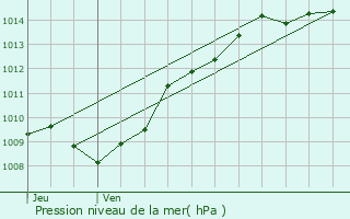 Graphe de la pression atmosphrique prvue pour Courtemont-Varennes