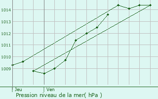 Graphe de la pression atmosphrique prvue pour Oulchy-le-Chteau