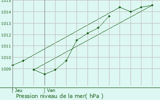 Graphe de la pression atmosphrique prvue pour Chteau-Thierry