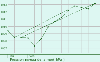 Graphe de la pression atmosphrique prvue pour Tollaincourt